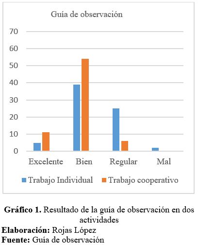 Resultado de la guía de observación en dos actividades