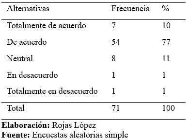 Aceptación por trabajar en grupos