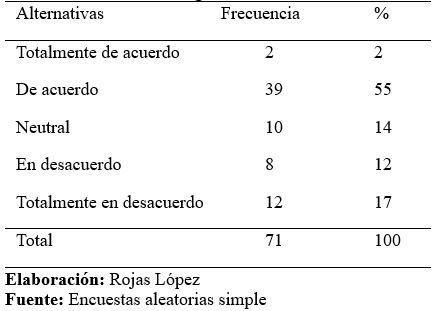 Responsabilidad con la parte del trabajo asignada