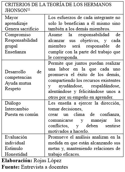 Beneficios del aprendizaje cooperativo en el aula (respuestas de los docentes)