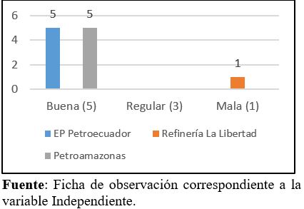 Variable Gestión estratégica. Indicador: Gestión procesos productivos