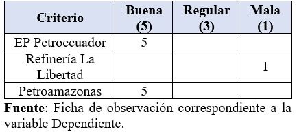 Variable La responsabilidad social. Indicador: Responsabilidad ambiental.