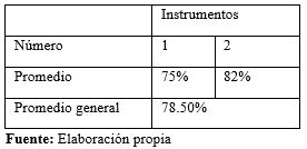 Promedio general de ítems