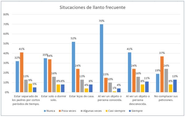 Situaciones de llanto frecuente