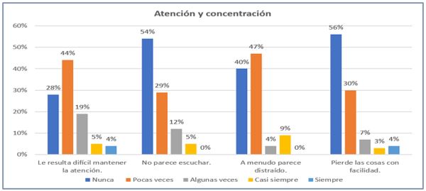 Atención y concentración
