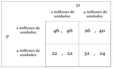 Matriz de pagos de dos jugadores con equilibrio de Nash