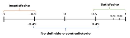 Representación en la escala valorativa de los índices de satisfacción grupales