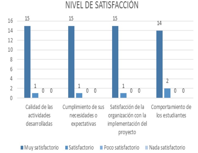  Nivel de satisfacción de los beneficiarios.
