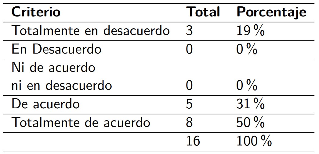 . : Percepción de los agremiados acerca de la
			importancia de las redes sociales como medios de
			difusión turística