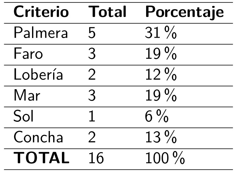 Elementos propuestos por los agremiados
			para la elaboración de la identidad visual.