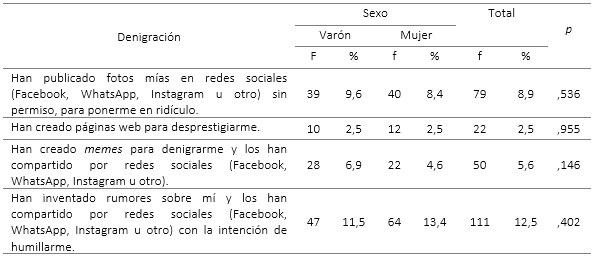Conductas de denigración según sexo