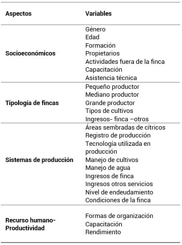Aspectos y variables encuesta a citricultores     del valle del rio Valdivia, Santa Elena