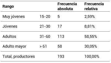 Edad de los productores citrícolas, valle del río Valdivia. Santa Elena