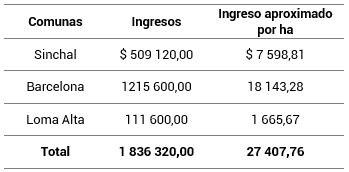 Ingresos anuales por venta de cítricos en la zona del valle de rio Valdivia. Dólares