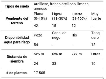 Caracterización de los sistemas de producción citrícola en el valle del rio Valdivia, Santa Elena