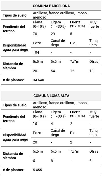 Caracterización de los sistemas de producción citrícola en el valle del rio Valdivia, Santa Elena