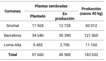 Plantas sembradas y producción de limón valle de rio Valdivia
