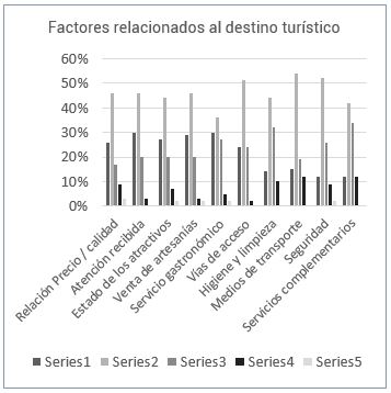 Factores relacionados al destino turístico