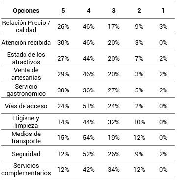 Factores relacionados al destino turístico