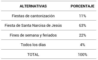 Fechas en las que se realizan más visitas en Nobol
