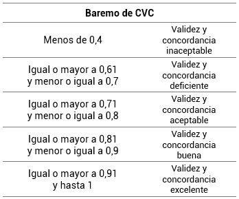 Baremo para el CVC