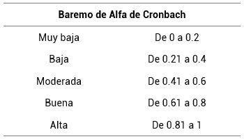 Baremo de medición del Alfa de Cronbach
