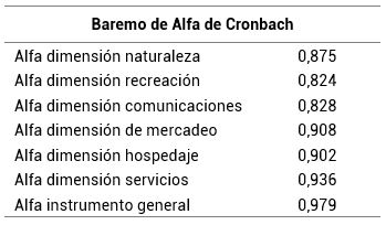 Resultados de la Fiabilidad del instrumento de investigación.