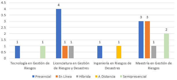 Modalidad de estudio por nivel de formación en gestión 
			de riesgos y riesgos de desastres