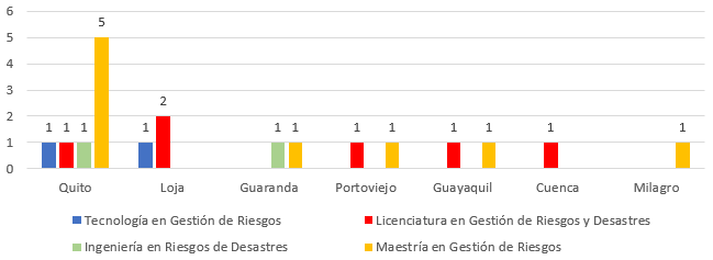 Oferta académica en gestión de riesgos y riesgos de 
			desastres por ciudades en Ecuador