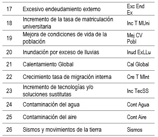 Descripción de variables externas