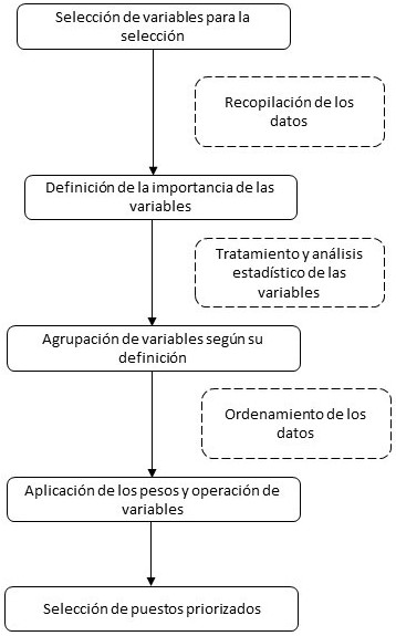 Proceso metodológico