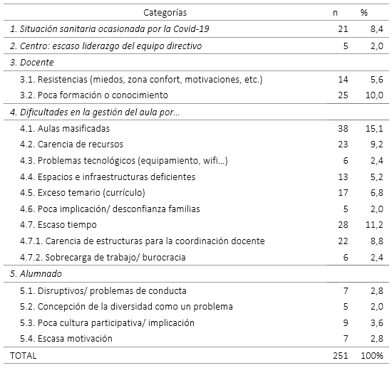 Elementos que dificultan el cambio metodológico en la ESO