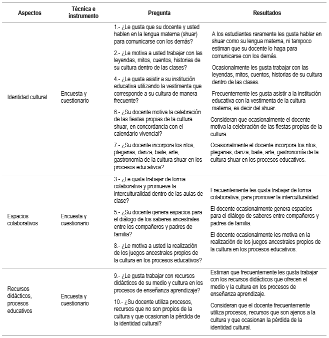 Ítems con los porcentajes de frecuencia según extremos en la escala valorativa.