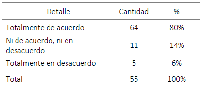  :  Pregunta ¿Está de acuerdo con la potencialización del TC en la provincia de Santa Elena?