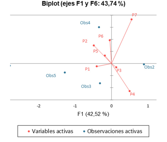 Graficas de análisis de componentes principales por factores principales.
