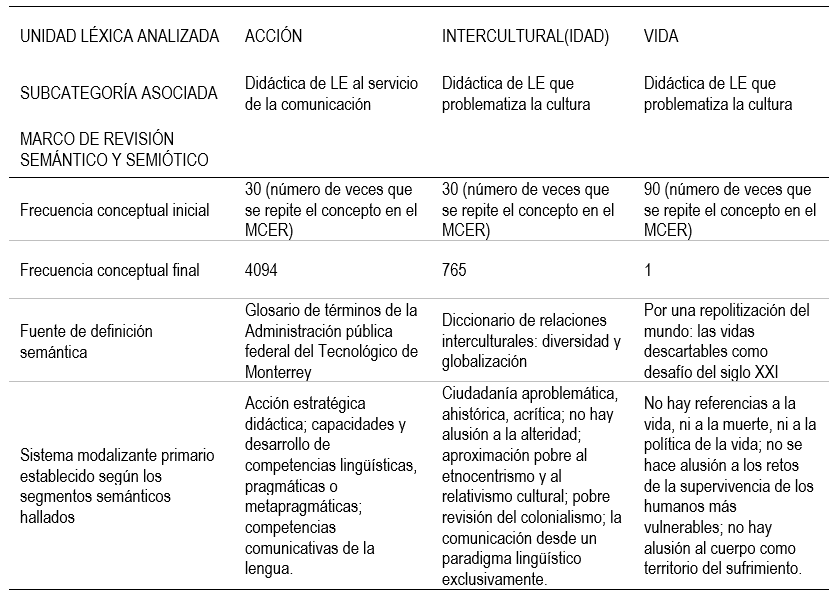 Resumen del índice de asociación semántico (adaptado de Pardo, 2013) de la UA-1, MCER