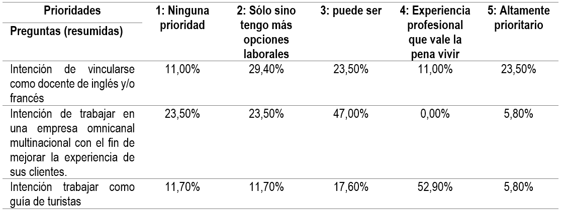 Proyección profesional de los estudiantes de Lenguas Modernas de la UQ UA2-1