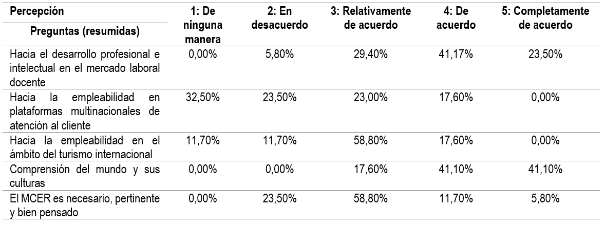Percepción de la formación en LE de la UA2-1