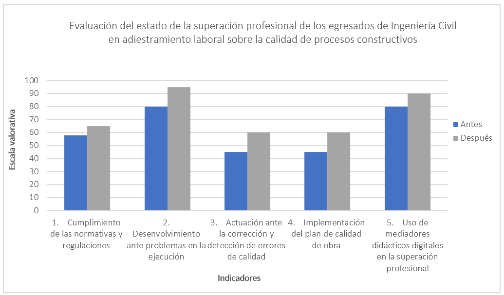  Comparación antes y después de aplicar la multimedia “Calidad de los procesos constructivos para los egresados de Ingeniería Civil” de la ECM.CA.>