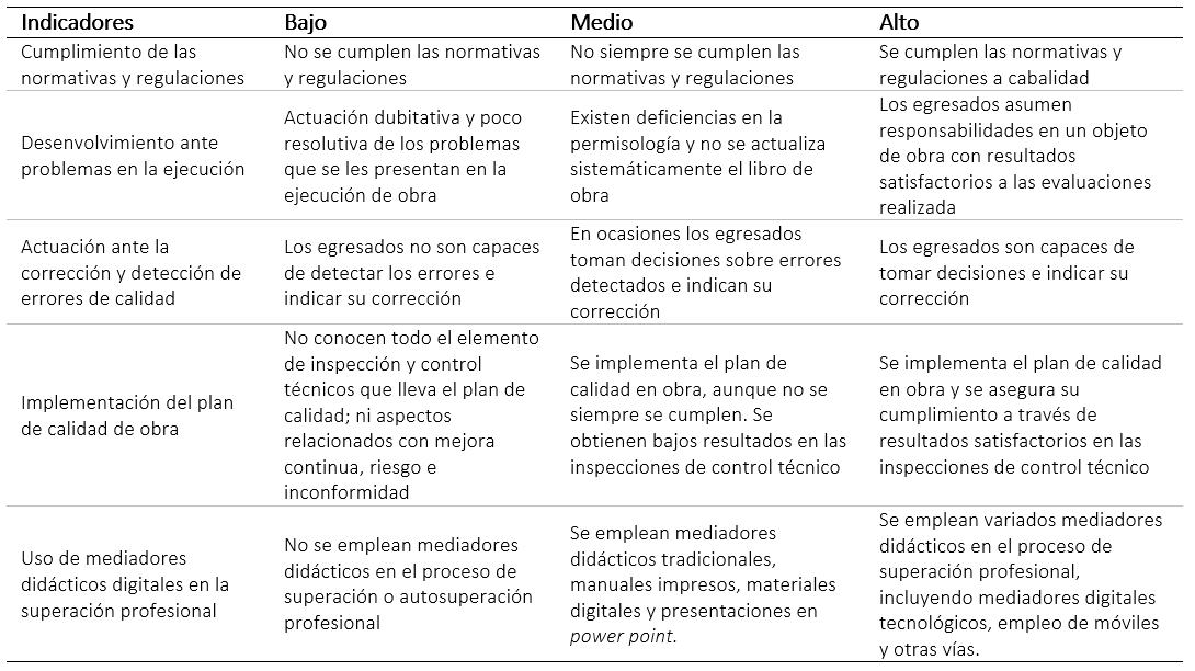 Escala valorativa sobre la calidad de procesos constructivos.